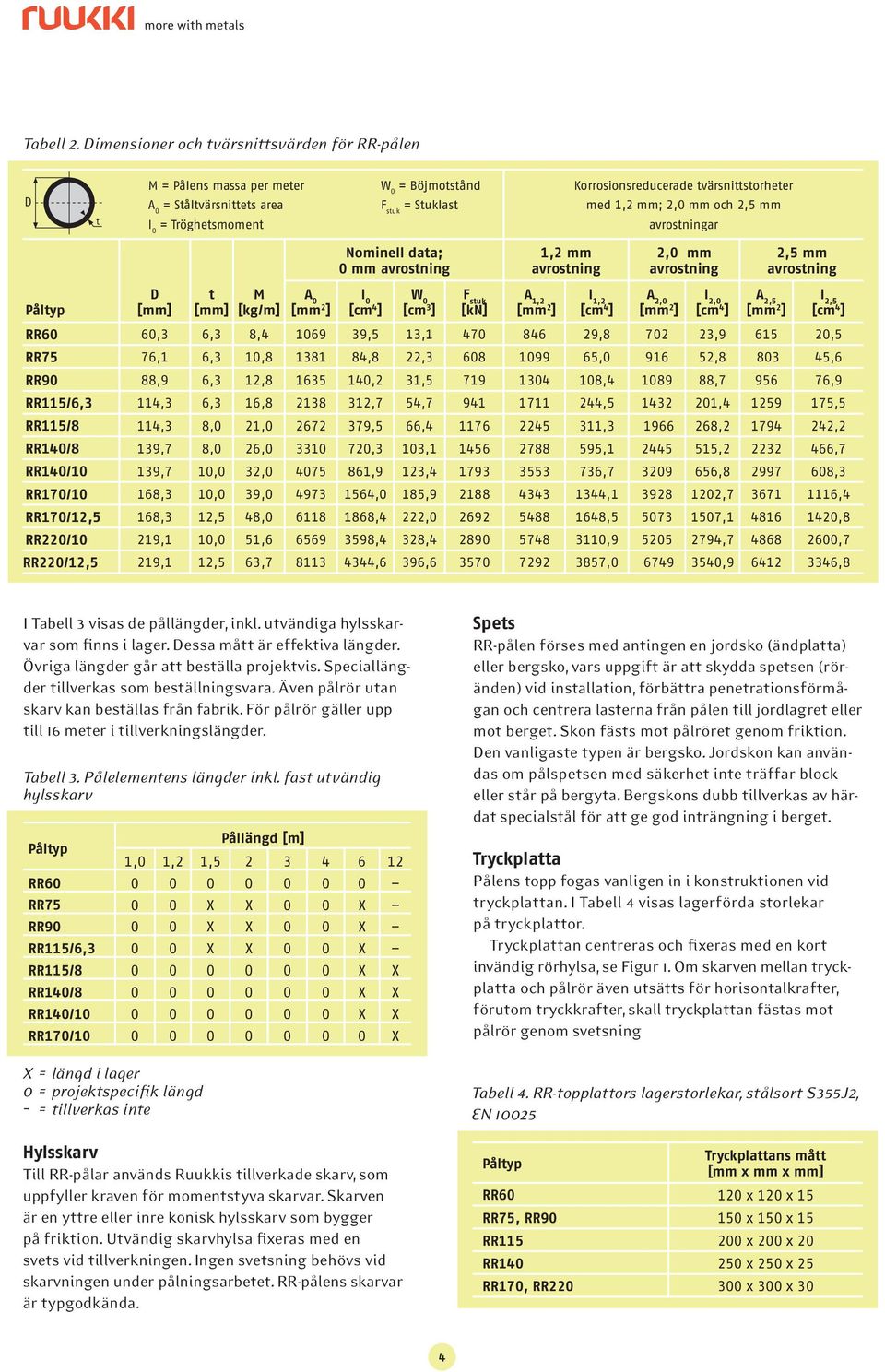 med 1,2 mm; 2,0 mm och 2,5 mm avrostningar Nominell data; 0 mm avrostning 1,2 mm avrostning 2,0 mm avrostning 2,5 mm avrostning D [mm] t [mm] M [kg/m] A 0 [mm 2 ] I 0 [cm 4 ] W 0 [cm 3 ] F stuk A 1,2