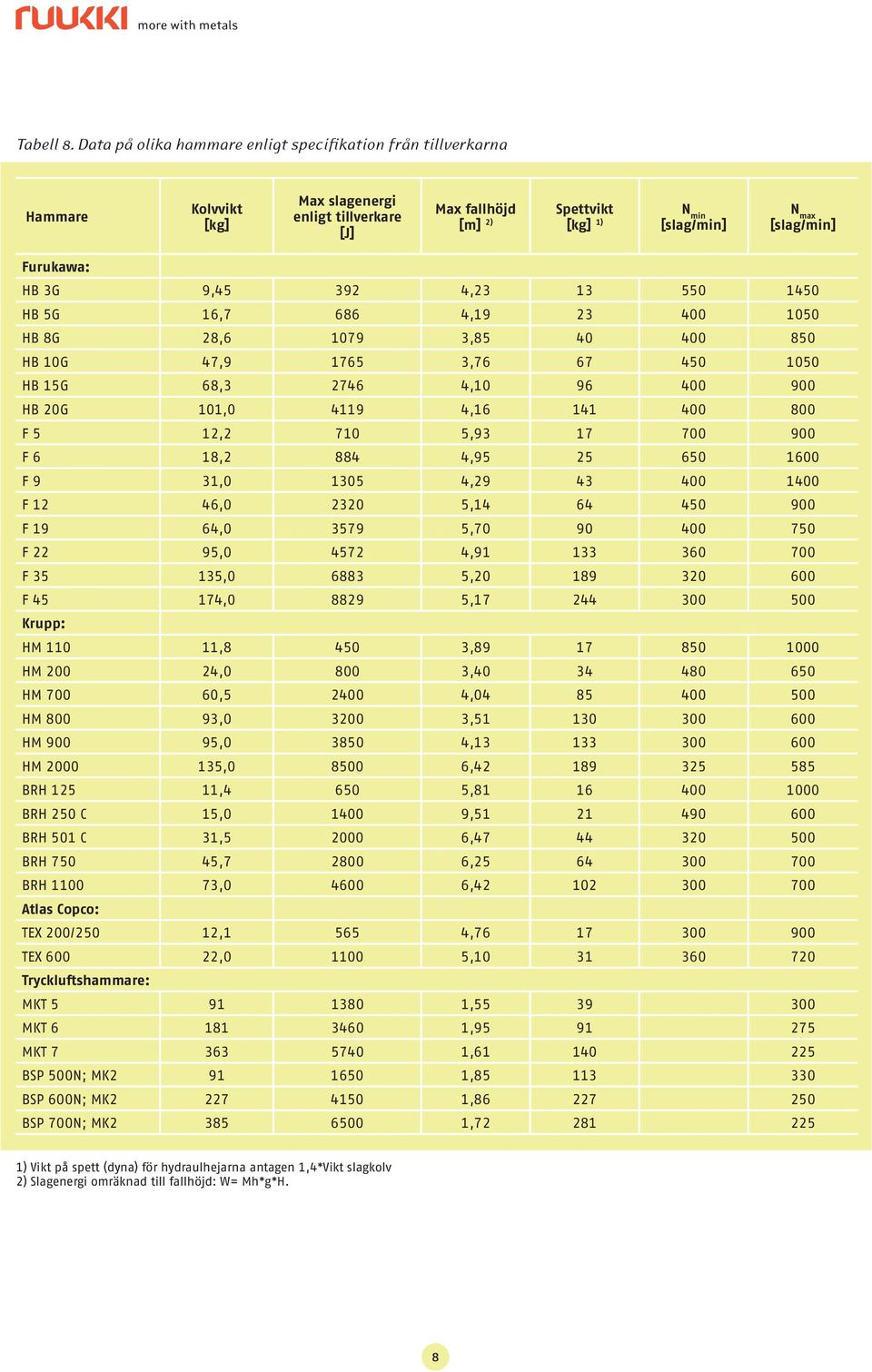 Furukawa: HB 3G 9,45 392 4,23 13 550 1450 HB 5G 16,7 686 4,19 23 400 1050 HB 8G 28,6 1079 3,85 40 400 850 HB 10G 47,9 1765 3,76 67 450 1050 HB 15G 68,3 2746 4,10 96 400 900 HB 20G 101,0 4119 4,16 141