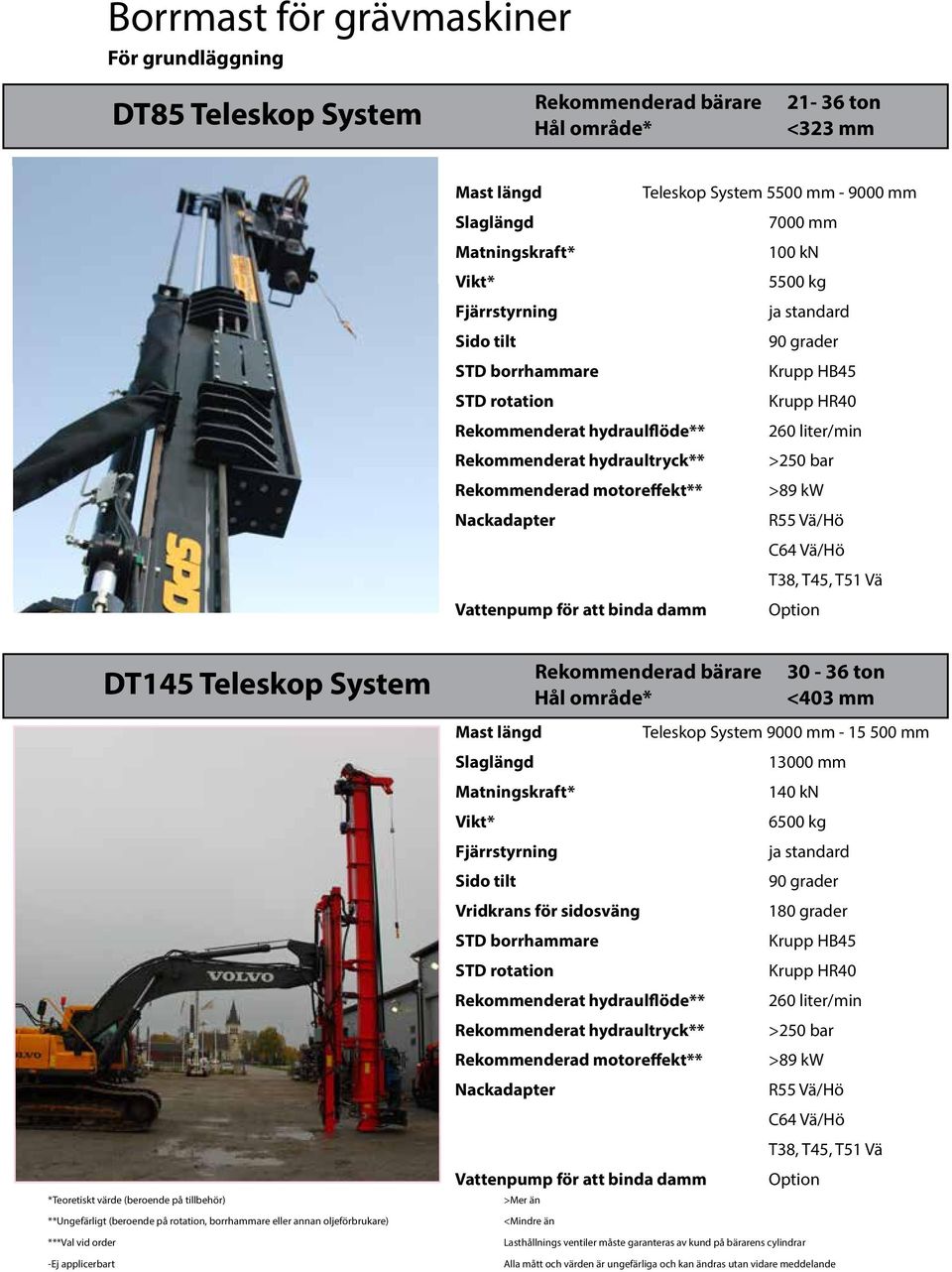 Rekommenderad motoreffekt** >89 kw Nackadapter R55 Vä/Hö C64 Vä/Hö T38, T45, T51 Vä Vattenpump för att binda damm Option Rekommenderad bärare 30-36 ton DT145 Teleskop System Hål område* <403 mm