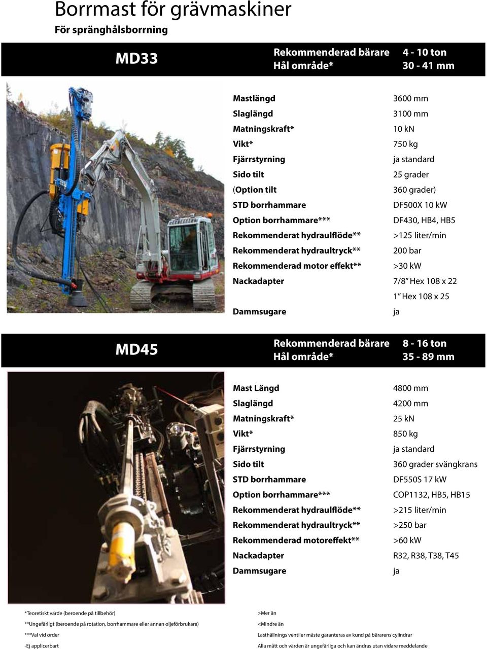 bar Rekommenderad motor effekt** >30 kw Nackadapter 7/8 Hex 108 x 22 1 Hex 108 x 25 Dammsugare ja Rekommenderad bärare 8-16 ton MD45 Hål område* 35-89 mm Mast Längd Slaglängd Matningskraft* Vikt*
