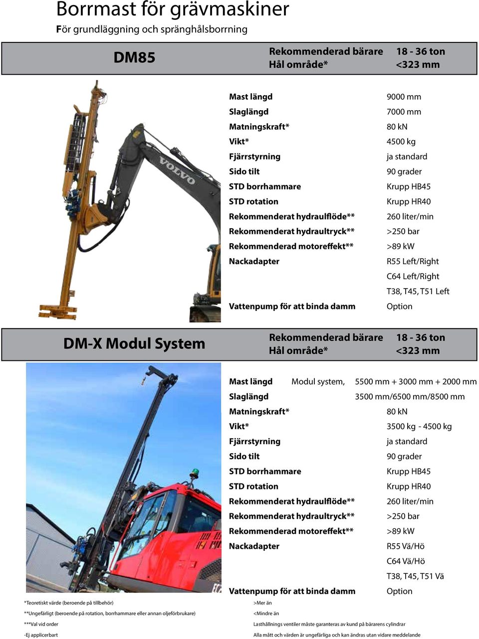 grader Krupp HB45 Krupp HR40 260 liter/min >250 bar >89 kw R55 Left/Right C64 Left/Right T38, T45, T51 Left Option Rekommenderad bärare 18-36 ton DM-X Modul System Hål område* <323 mm *Teoretiskt