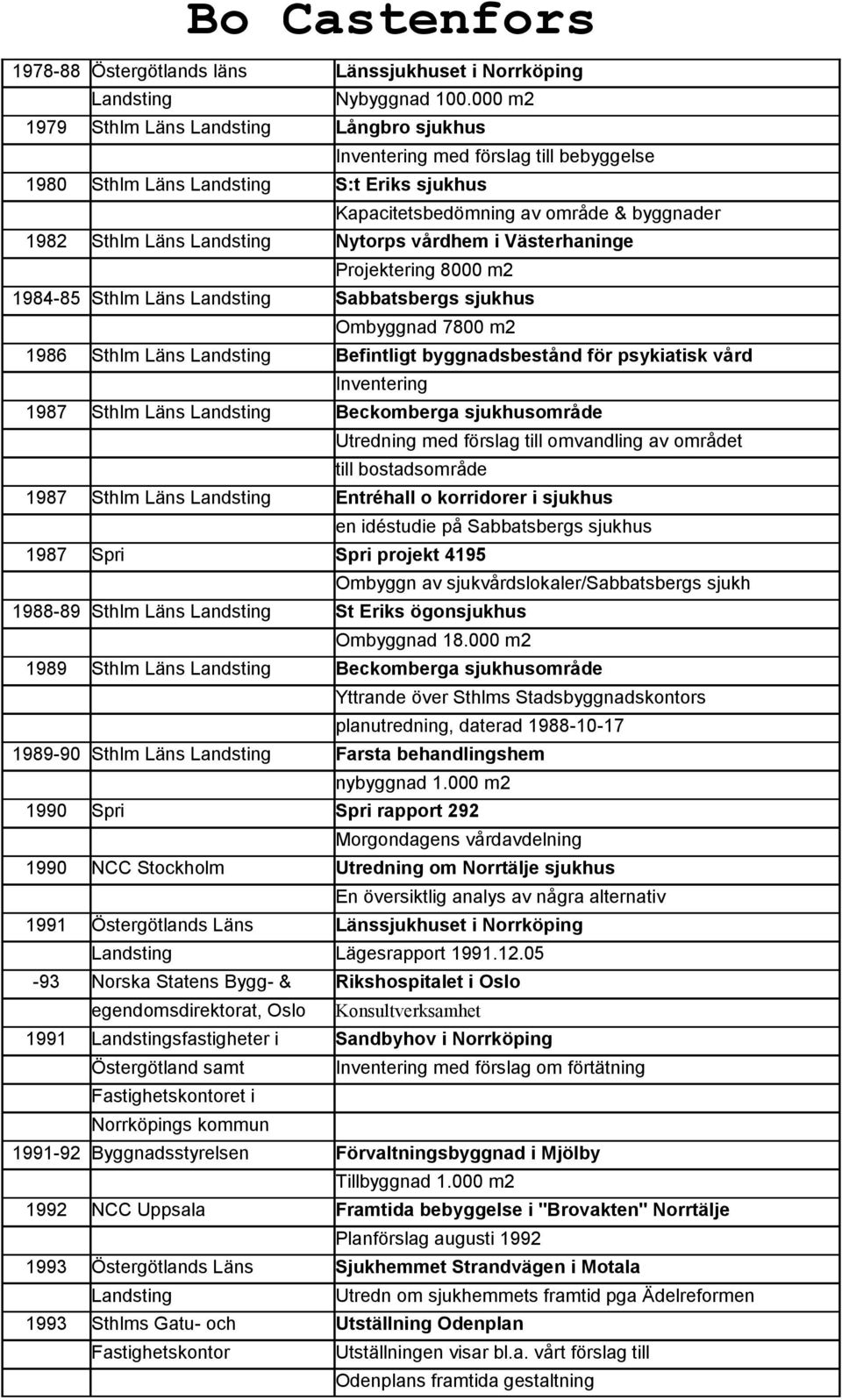 Västerhaninge Projektering 8000 m2 1984-85 Sthlm Läns Sabbatsbergs sjukhus Ombyggnad 7800 m2 1986 Sthlm Läns Befintligt byggnadsbestånd för psykiatisk vård Inventering 1987 Sthlm Läns Beckomberga