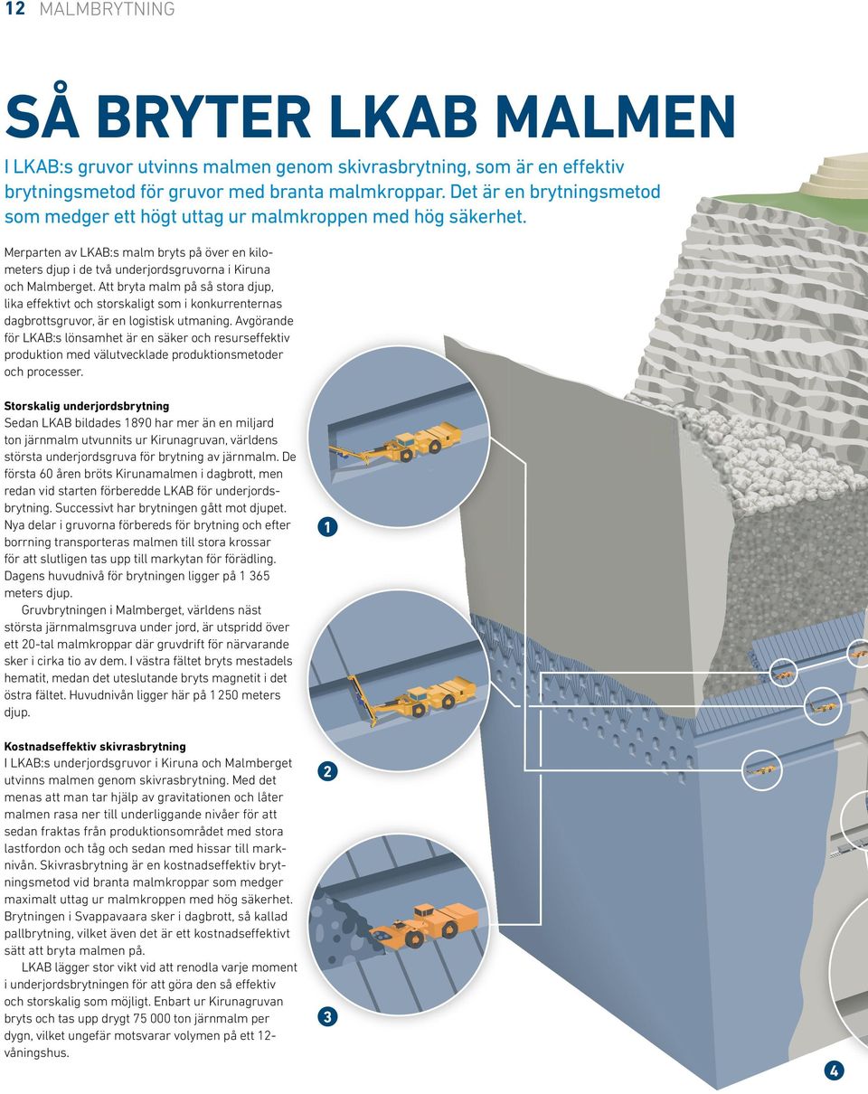 Att bryta malm på så stora djup, lika effektivt och storskaligt som i konkurrenternas dagbrottsgruvor, är en logistisk utmaning.