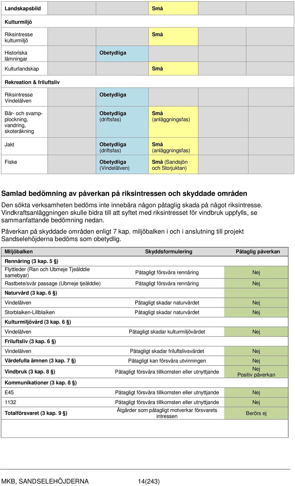 påverkan på riksintressen och skyddade områden Den sökta verksamheten bedöms inte innebära någon påtaglig skada på något riksintresse.