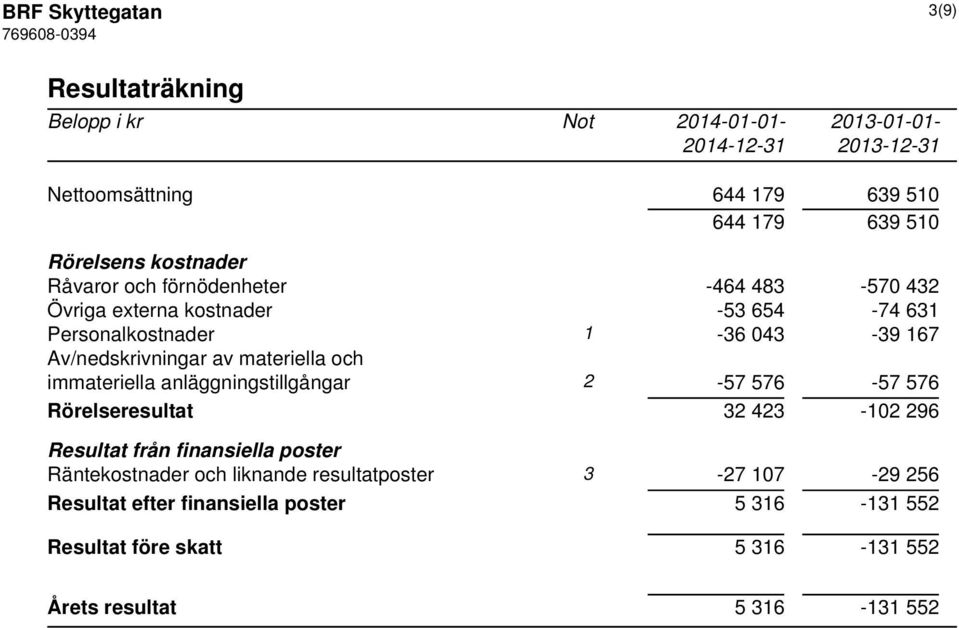 materiella och immateriella anläggningstillgångar 2-57 576-57 576 Rörelseresultat 32 423-102 296 Resultat från finansiella poster Räntekostnader