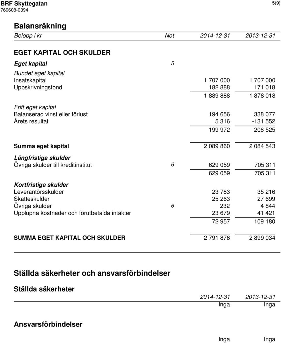 till kreditinstitut 6 629 059 705 311 629 059 705 311 Kortfristiga skulder Leverantörsskulder 23 783 35 216 Skatteskulder 25 263 27 699 Övriga skulder 6 232 4 844 Upplupna kostnader och