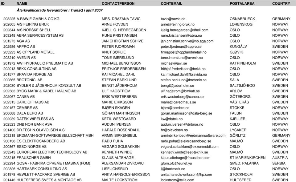 com OSLO NORWAY 203248 ABRA SERVICESYSTEM AS RUNE KRISTIANSEN rune.kristiansen@abra.no OSLO NORWAY 201273 AGA AS JAN CHRISTIAN SCHIVE jan.christian.schive@no.aga.