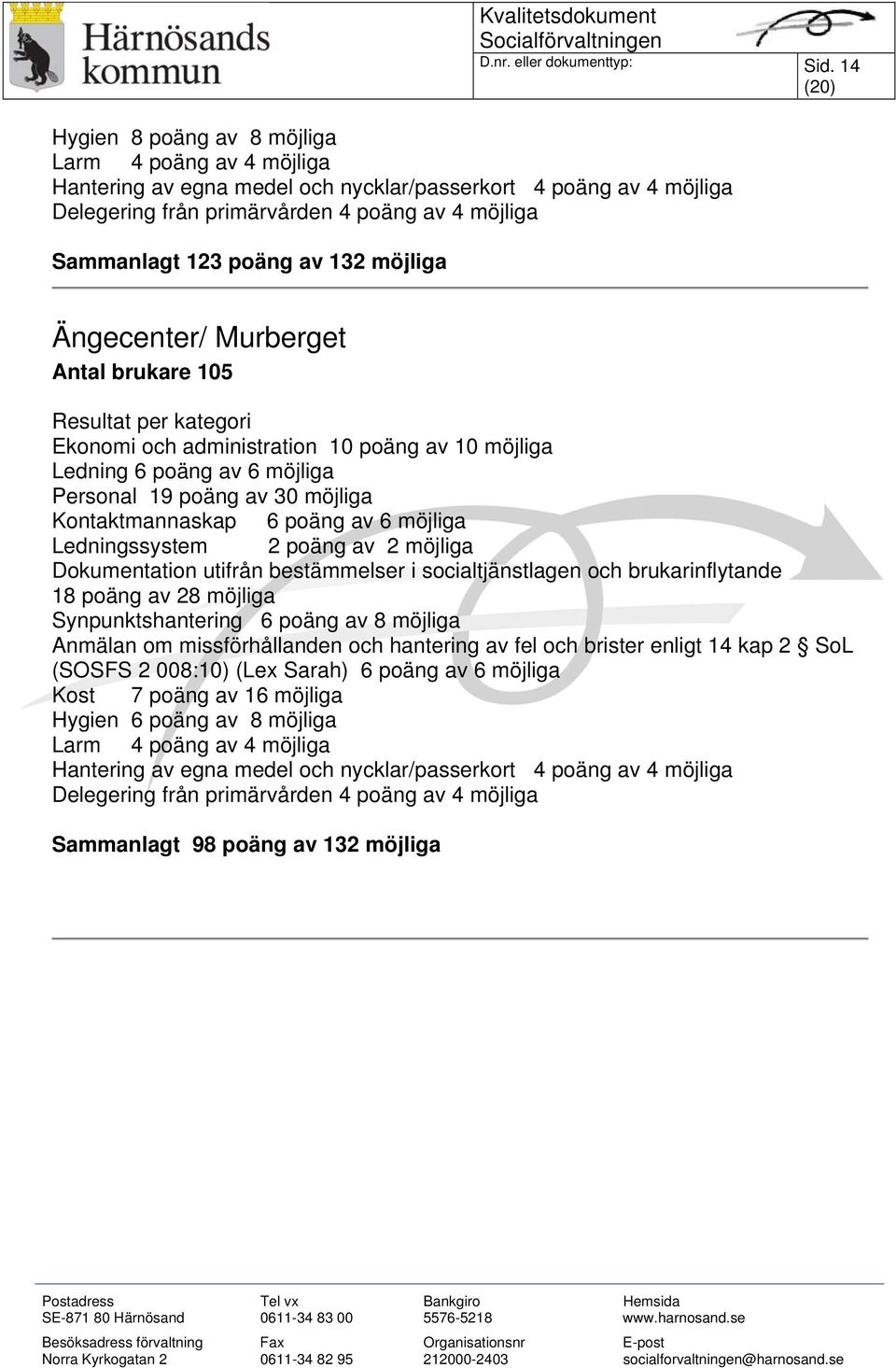 132 möjliga Ängecenter/ Murberget Antal brukare 105 Resultat per kategori Ekonomi och administration 10 poäng av 10 möjliga Ledning 6 poäng av 6 möjliga Personal 19 poäng av 30 möjliga