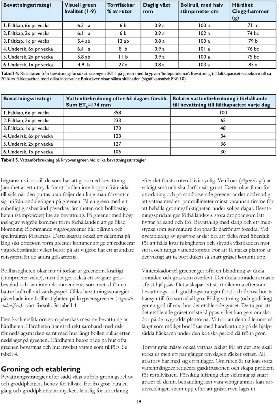 9 a 100 a 75 bc 6. Undersk, 1x pr vecka 4.9 b 27 a 0.8 a 103 a 85 a Tabell 4. Resultaten från bevattningsförsöket säsongen 2011 på green med krypven Independence.