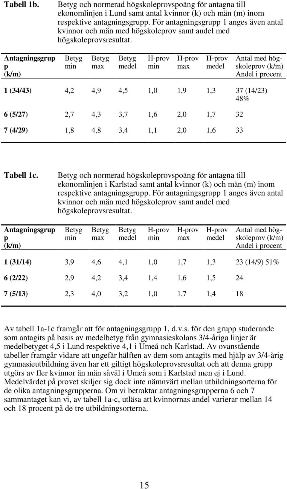 Antagningsgrup p (k/m) Betyg min Betyg max Betyg medel H-prov min H-prov max H-prov medel Antal med högskoleprov (k/m) Andel i procent 1 (34/43) 4,2 4,9 4,5 1,0 1,9 1,3 37 (14/23) 48% 6 (5/27) 2,7