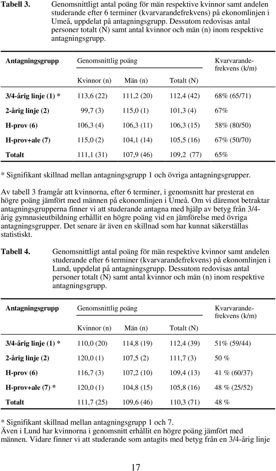 Antagningsgrupp Genomsnittlig poäng Kvinnor (n) Män (n) Totalt (N) Kvarvarandefrekvens (k/m) 3/4-årig linje (1) * 113,6 (22) 111,2 (20) 112,4 (42) 68% (65/71) 2-årig linje (2) 99,7 (3) 115,0 (1)