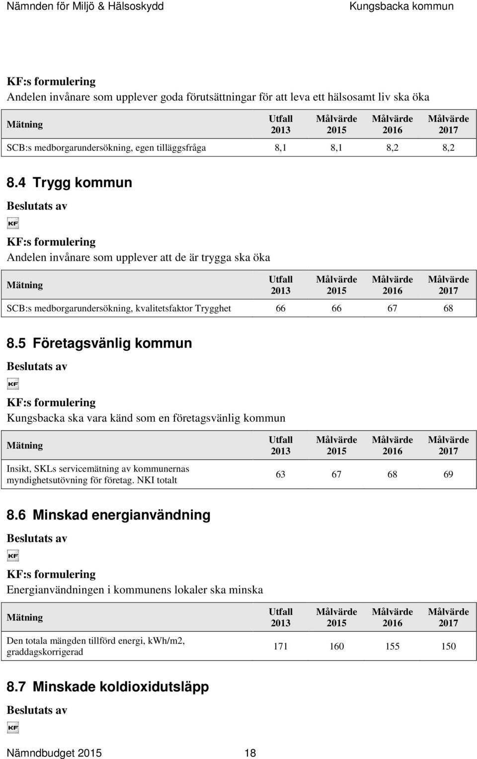 5 Företagsvänlig kommun Beslutats av KF:s formulering Kungsbacka ska vara känd som en företagsvänlig kommun Mätning Insikt, SKLs servicemätning av kommunernas myndighetsutövning för företag.