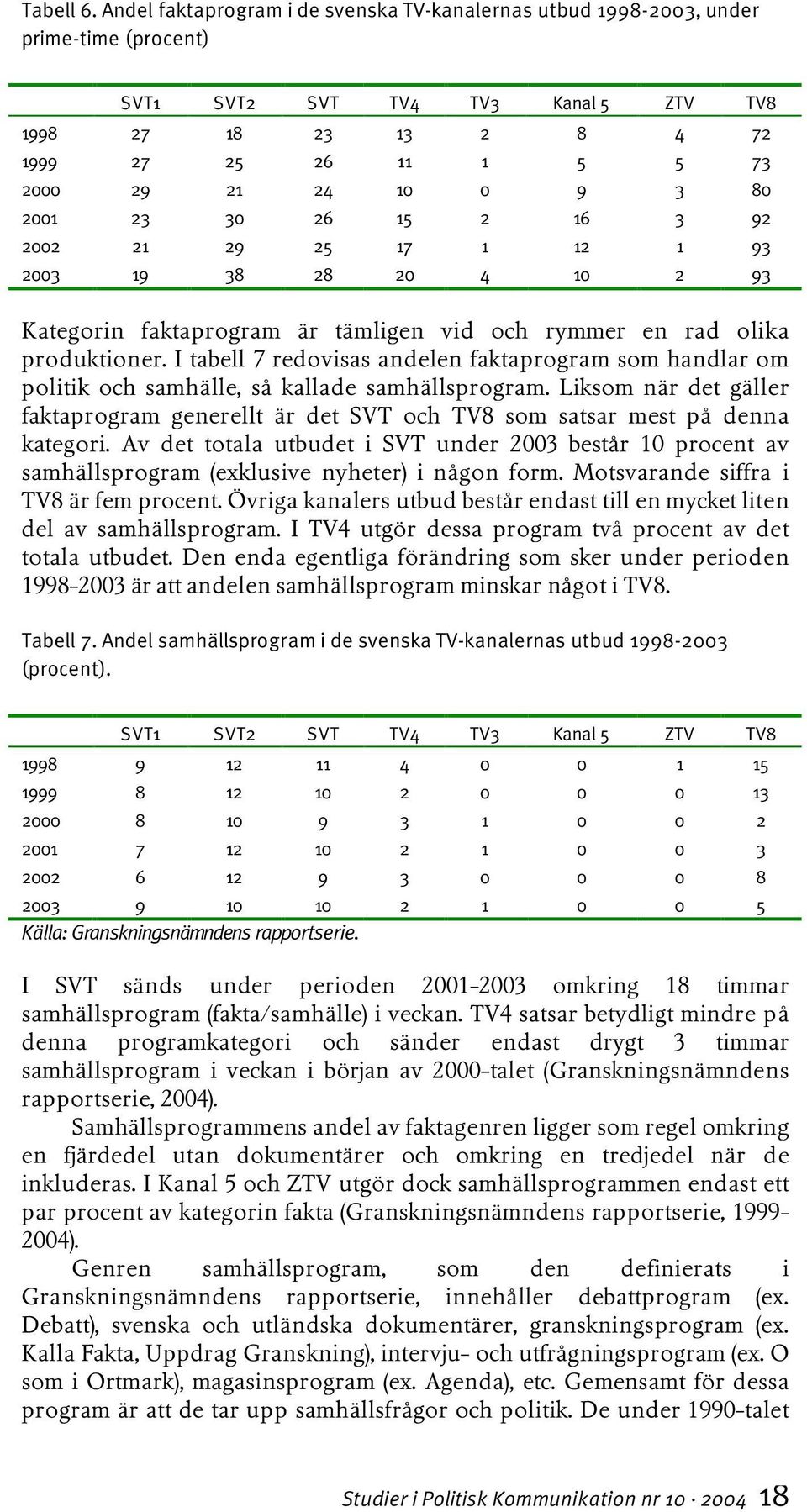 9 3 80 2001 23 30 26 15 2 16 3 92 2002 21 29 25 17 1 12 1 93 2003 19 38 28 20 4 10 2 93 Kategorin faktaprogram är tämligen vid och rymmer en rad olika produktioner.