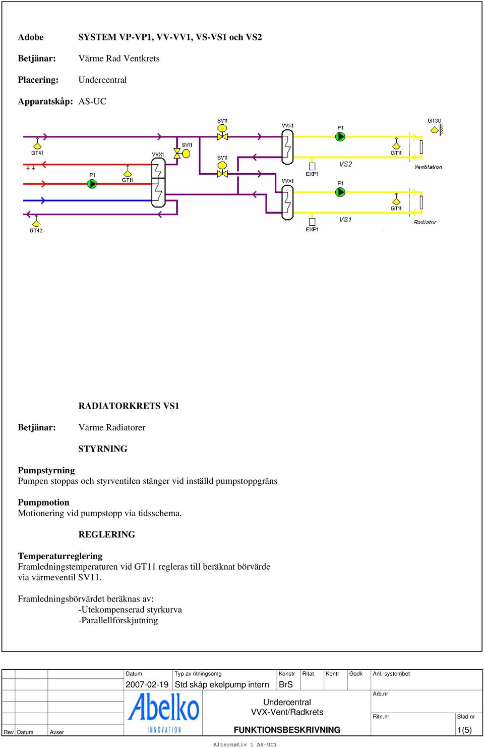 pumpstopp via tidsschema. Framledningstemperaturen vid GT11 regleras till beräknat börvärde via värmeventil SV11.