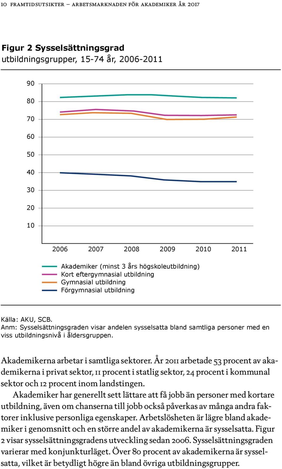 Anm: Sysselsättningsgraden visar andelen sysselsatta bland samtliga personer med en viss utbildningsnivå i åldersgruppen. Akademikerna arbetar i samtliga sektorer.