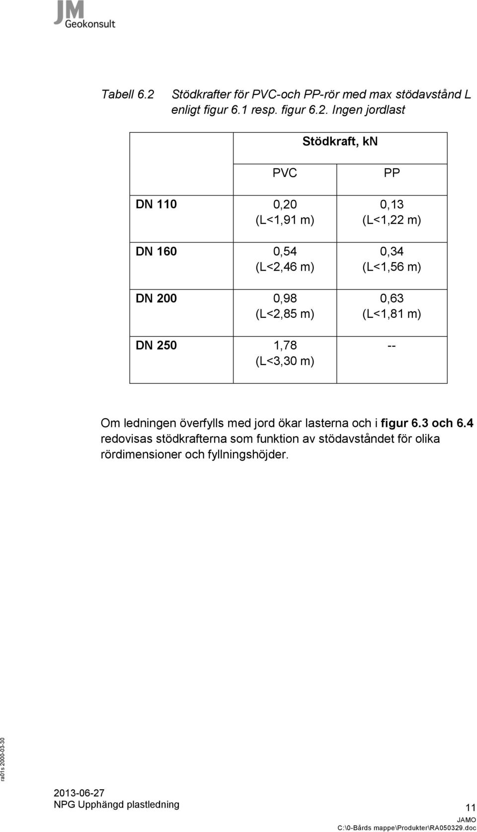 Ingen jordlast Stödkraft, kn PVC DN 110 0,20 (L<1,91 m) DN 160 0,54 (L<2,46 m) DN 200 0,98 (L<2,85 m) DN 250 1,78