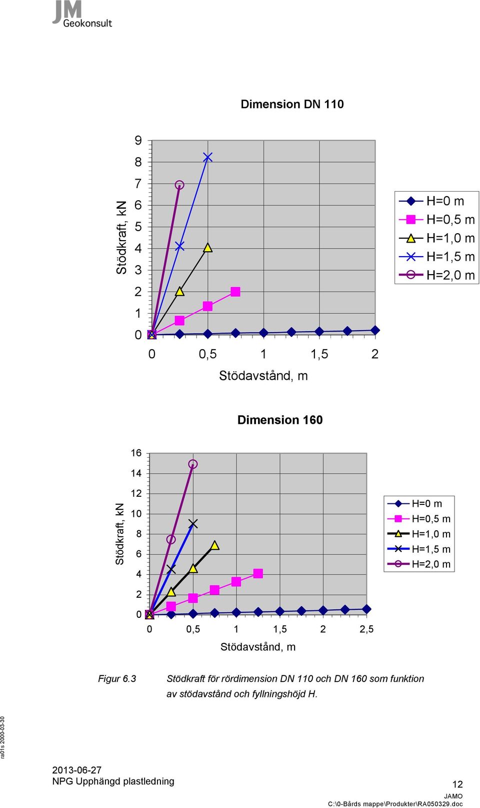 m H=1,5 m H=2,0 m 0 0 0,5 1 1,5 2 2,5 Stödavstånd, m Figur 6.