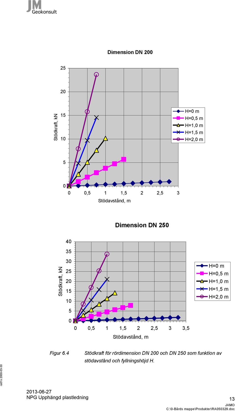 H=1,5 m H=2,0 m 5 0 0 0,5 1 1,5 2 2,5 3 3,5 Stödavstånd, m Figur 6.