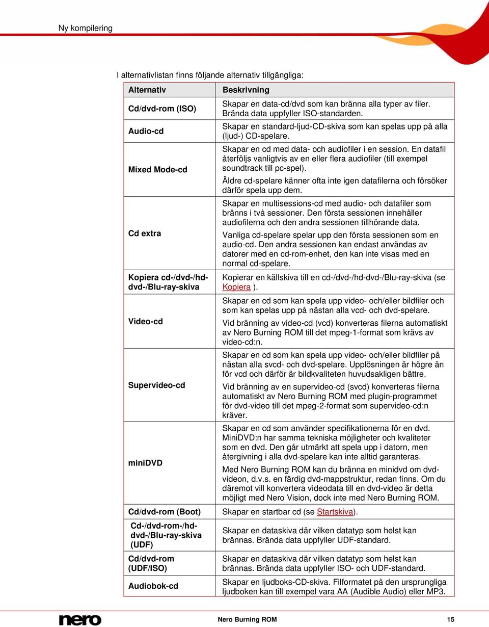 Brända data uppfyller ISO-standarden. Skapar en standard-ljud-cd-skiva som kan spelas upp på alla (ljud-) CD-spelare. Skapar en cd med data- och audiofiler i en session.