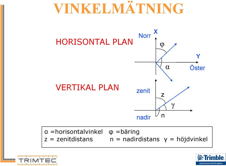 n α =horisontalvinkel φ =bäring z =