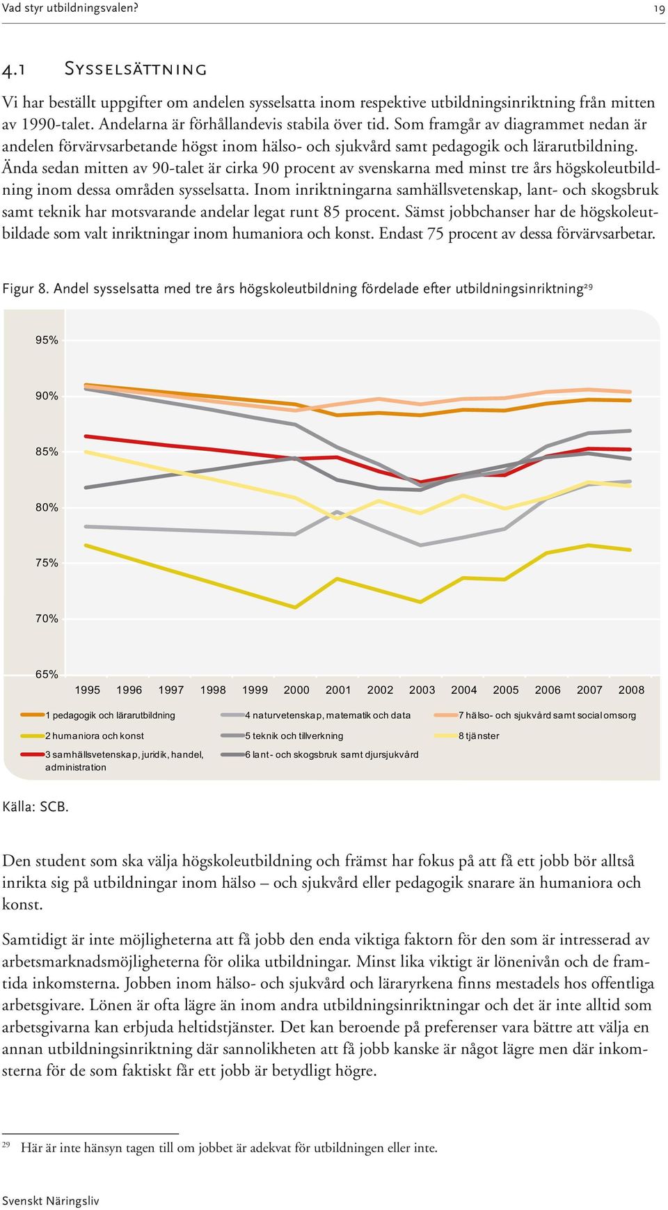 Ända sedan mitten av 90-talet är cirka 90 procent av svenskarna med minst tre års högskoleutbildning inom dessa områden sysselsatta.
