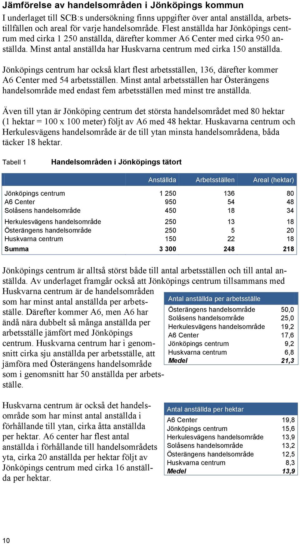 Jönköpings centrum har också klart flest arbetsställen, 136, därefter kommer A6 Center med 54 arbetsställen.