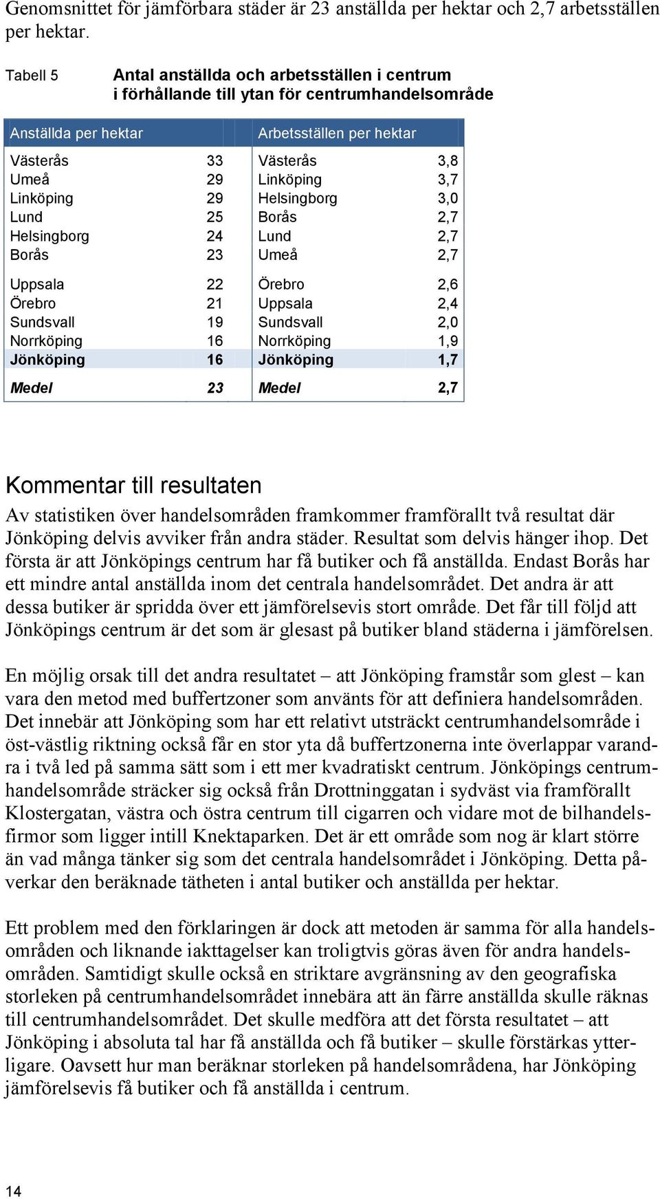 Linköping 29 Helsingborg 3,0 Lund 25 Borås 2,7 Helsingborg 24 Lund 2,7 Borås 23 Umeå 2,7 Uppsala 22 Örebro 2,6 Örebro 21 Uppsala 2,4 Sundsvall 19 Sundsvall 2,0 Norrköping 16 Norrköping 1,9 Jönköping