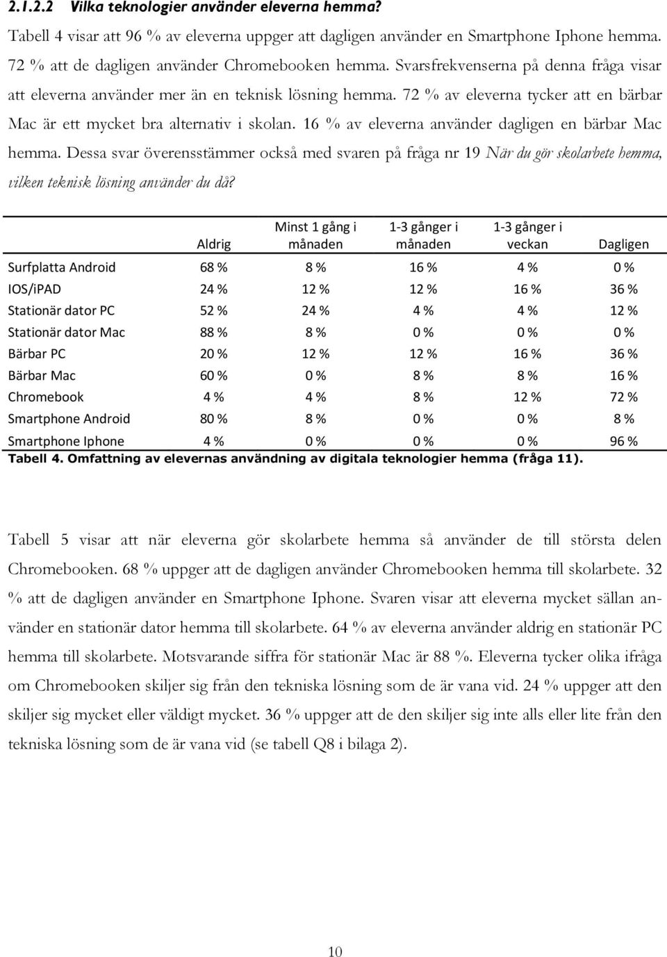 16 % av eleverna använder dagligen en bärbar Mac hemma. Dessa svar överensstämmer också med svaren på fråga nr 19 När du gör skolarbete hemma, vilken teknisk lösning använder du då?