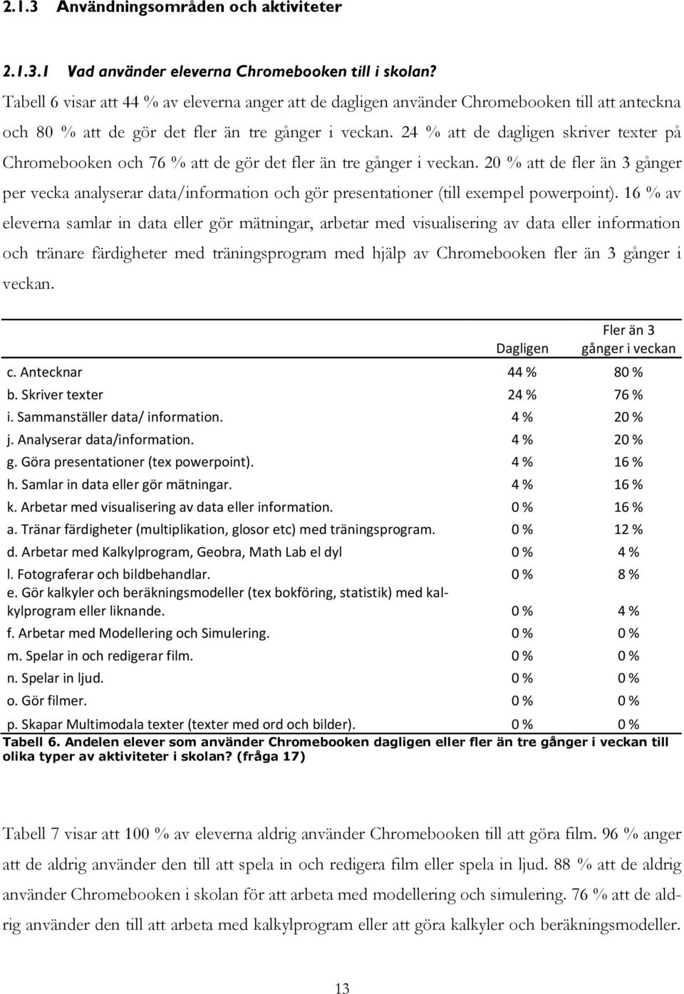 24 % att de dagligen skriver texter på Chromebooken och 76 % att de gör det fler än tre gånger i veckan.