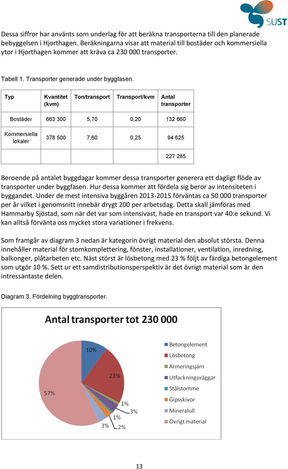 Typ Kvantitet (kvm) Ton/transport Transport/kvm Antal transporter Bostäder 663 300 5,70 0,20 132 660 Kommersiella lokaler 378 500 7,60 0,25 94 625 227 285 Beroende på antalet byggdagar kommer dessa