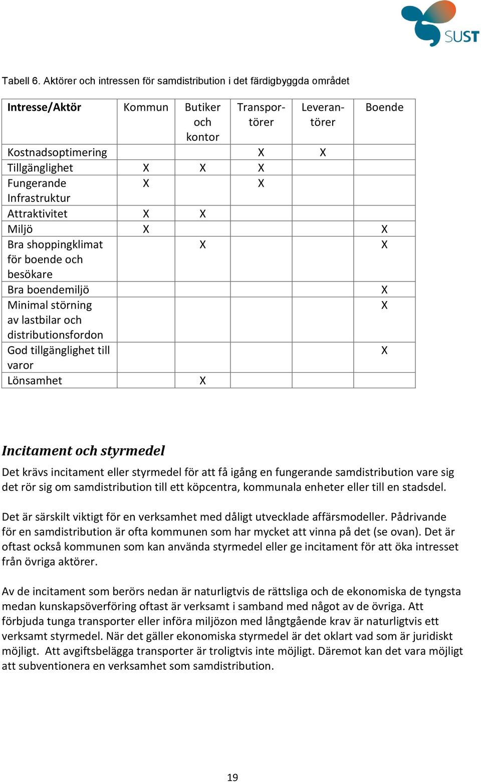 X X Infrastruktur Attraktivitet X X Miljö X X Bra shoppingklimat för boende och besökare X X Bra boendemiljö Minimal störning av lastbilar och distributionsfordon God tillgänglighet till varor