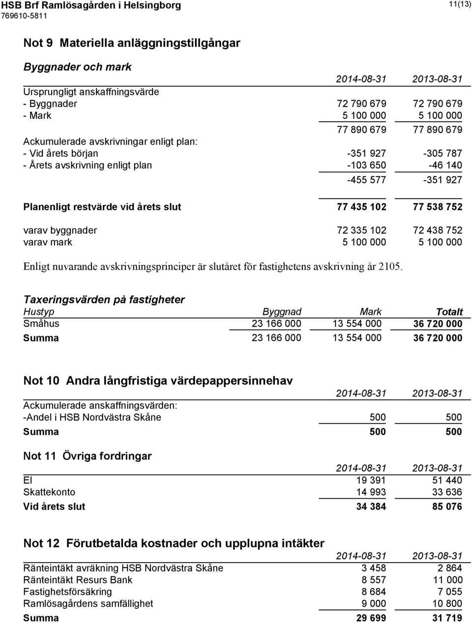 102 77 538 752 varav byggnader 72 335 102 72 438 752 varav mark 5 100 000 5 100 000 Enligt nuvarande avskrivningsprinciper är slutåret för fastighetens avskrivning år 2105.