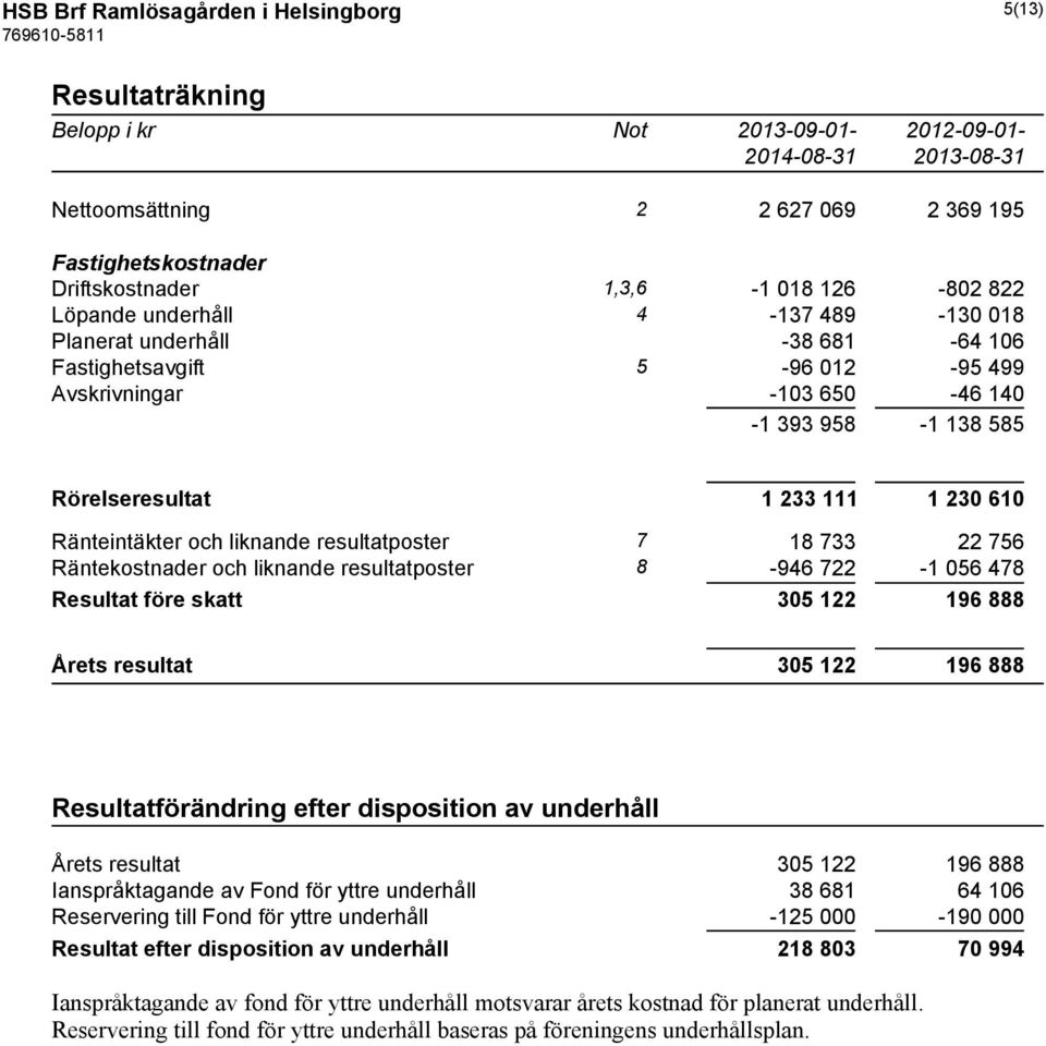 Ränteintäkter och liknande resultatposter 7 18 733 22 756 Räntekostnader och liknande resultatposter 8-946 722-1 056 478 Resultat före skatt 305 122 196 888 Årets resultat 305 122 196 888