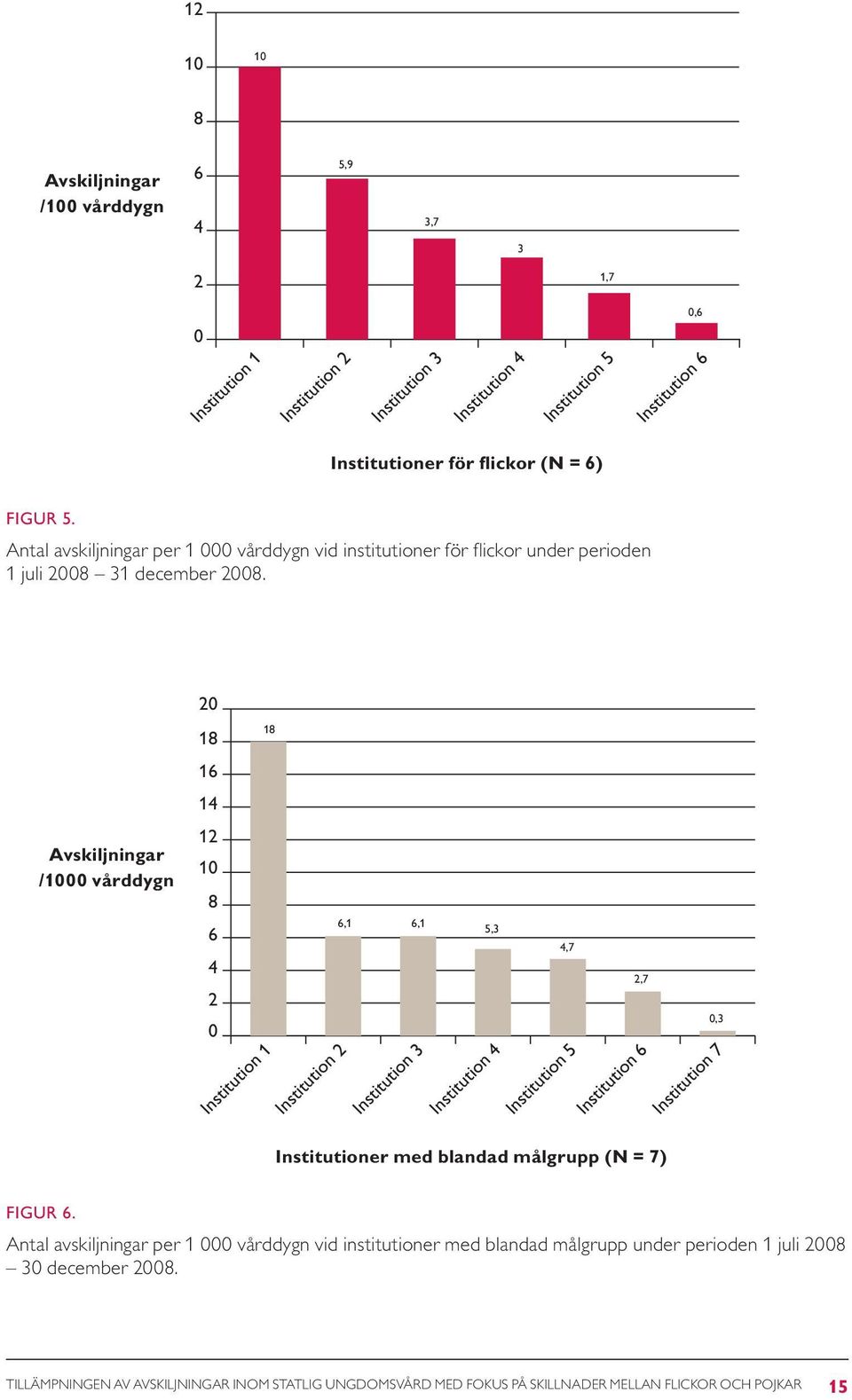 20 18 18 16 14 Avskiljningar /1000 vårddygn 12 10 8 6 4 2 0 Institution 1 Institution 2 6,1 6,1 Institution 3 5,3 Institution 4 4,7 Institution 5 2,7 Institution 6 0,3 Institution 7