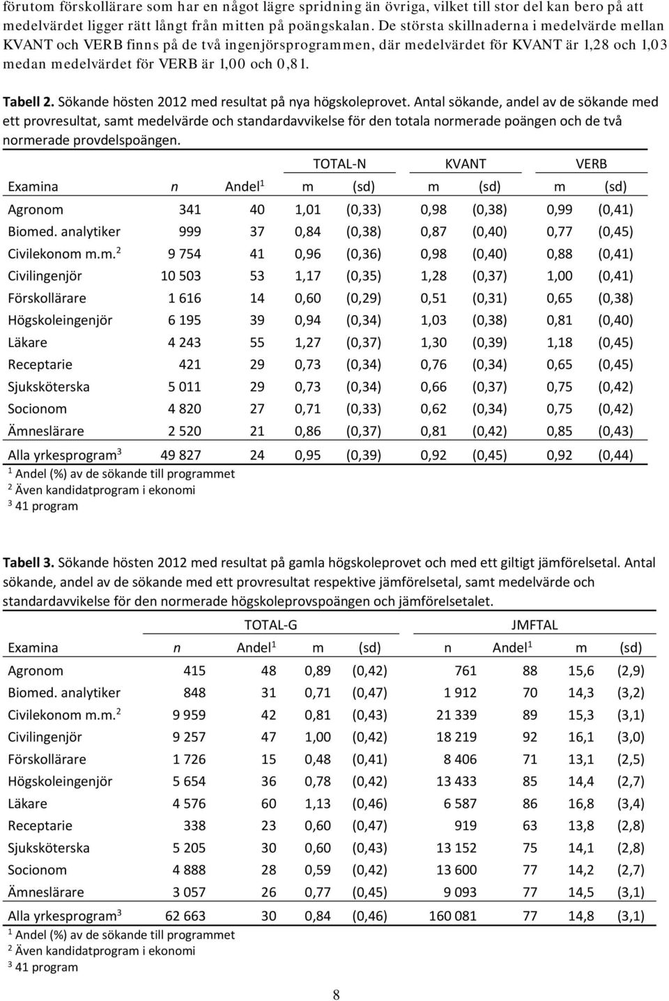 Sökande hösten 2012 med resultat på nya högskoleprovet.