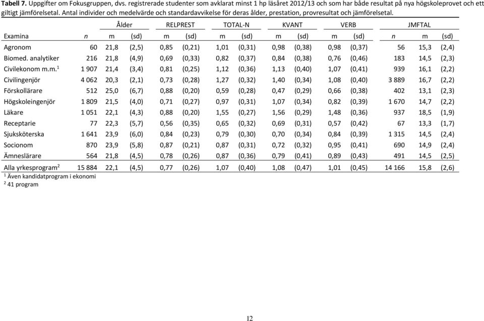 Ålder RELPREST TOTAL N KVANT VERB JMFTAL Examina n m (sd) m (sd) m (sd) m (sd) m (sd) n m (sd) Agronom 60 21,8 (2,5) 0,85 (0,21) 1,01 (0,31) 0,98 (0,38) 0,98 (0,37) 56 15,3 (2,4) Biomed.