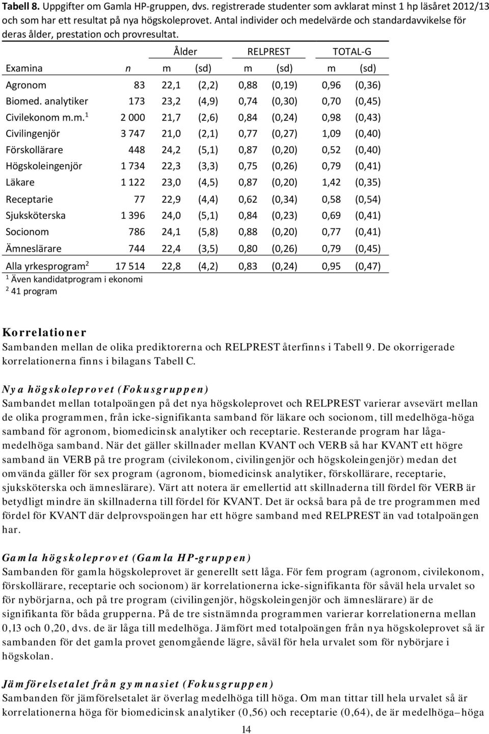 Ålder RELPREST TOTAL G Exami