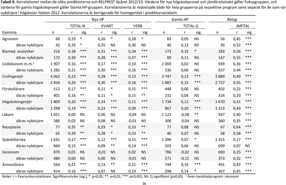 Korrelationerna är redovisade både för hela grupperna på respektive program samt separat för de som var nybörjare i högskolan hösten 2012.