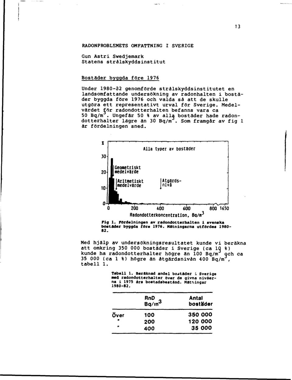 Ungefär 50 % av alla bostäder hade radondotterhalter lägre än 30 Bq/m. Som framgår av fig 1 är fördelningen sned.