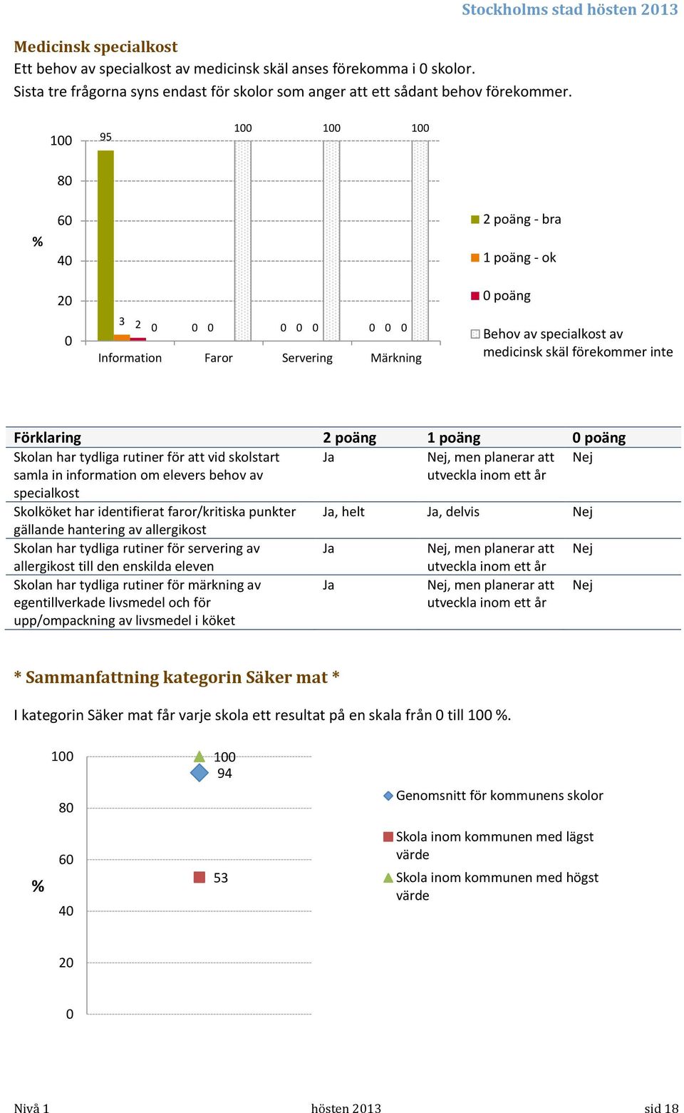 1 95 1 1 1 8 6 4 3 Information Faror Servering Märkning poäng Behov av specialkost av medicinsk skäl förekommer inte Förklaring poäng 1 poäng poäng Skolan har tydliga rutiner för att vid skolstart Ja