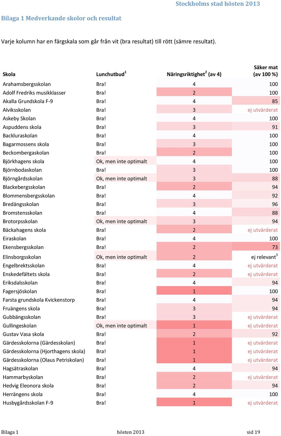 3 ej utvärderat Askeby Skolan Bra! 4 1 Aspuddens skola Bra! 3 91 Backluraskolan Bra! 4 1 Bagarmossens skola Bra! 3 1 Beckombergaskolan Bra!