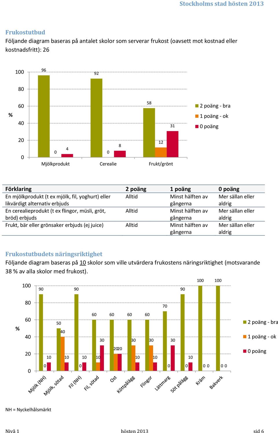 müsli, gröt, bröd) erbjuds Alltid Minst hälften av Frukt, bär eller grönsaker erbjuds (ej juice) Alltid Minst hälften av Frukostutbudets näringsriktighet Följande diagram baseras på 1 skolor