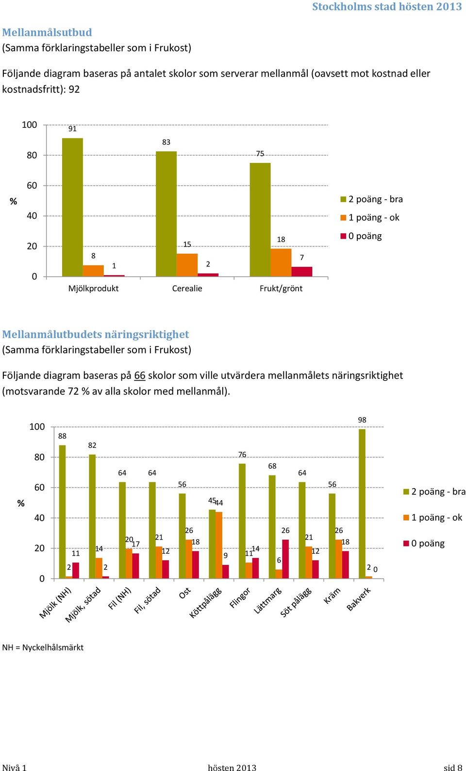 (Samma förklaringstabeller som i Frukost) Följande diagram baseras på 66 skolor som ville utvärdera mellanmålets näringsriktighet (motsvarande 7 av