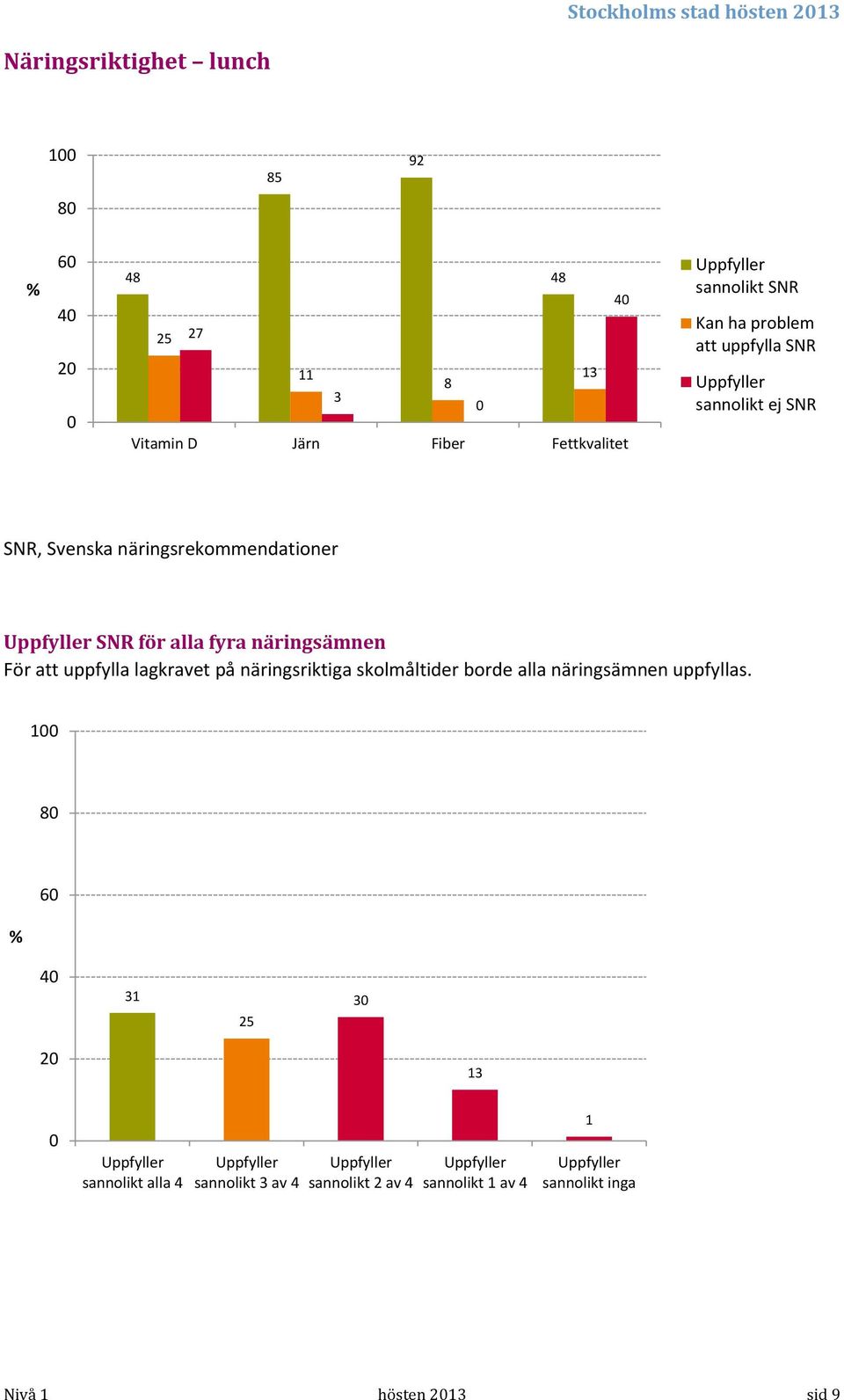 fyra näringsämnen För att uppfylla lagkravet på näringsriktiga skolmåltider borde alla näringsämnen uppfyllas.