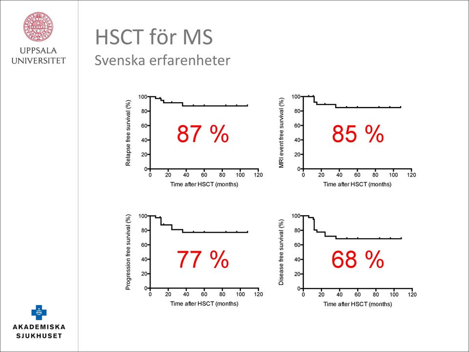 after HSCT (months) Progression free survival (%) 100 80 60 40 20 0 0 20 40 60 80 100 120 Time after HSCT