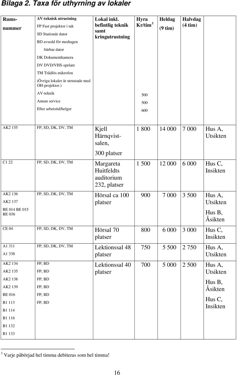 ) AV-teknik Annan service Efter arbetstid/helger 500 500 600 AK2 155 FP, SD, DK, DV, TM Kjell Härnqvistsalen, 300 platser C1 22 FP, SD, DK, DV, TM Margareta Huitfeldts auditorium 232, platser AK2 136