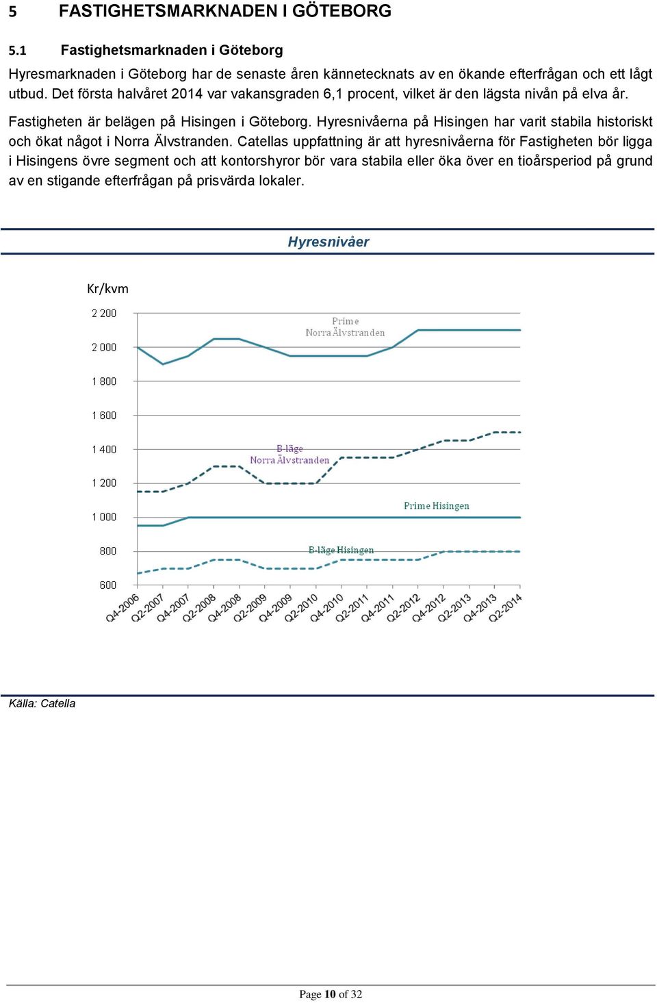 Det första halvåret 2014 var vakansgraden 6,1 procent, vilket är den lägsta nivån på elva år. Fastigheten är belägen på Hisingen i Göteborg.