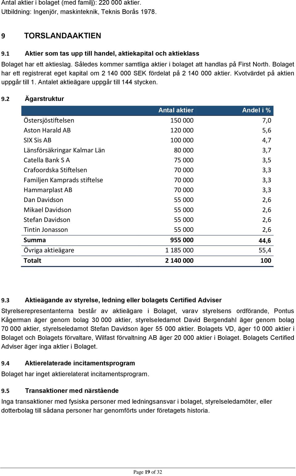 Bolaget har ett registrerat eget kapital om 2 140 000 SEK fördelat på 2 140 000 aktier. Kvotvärdet på aktien uppgår till 1. Antalet aktieägare uppgår till 144 stycken. 9.