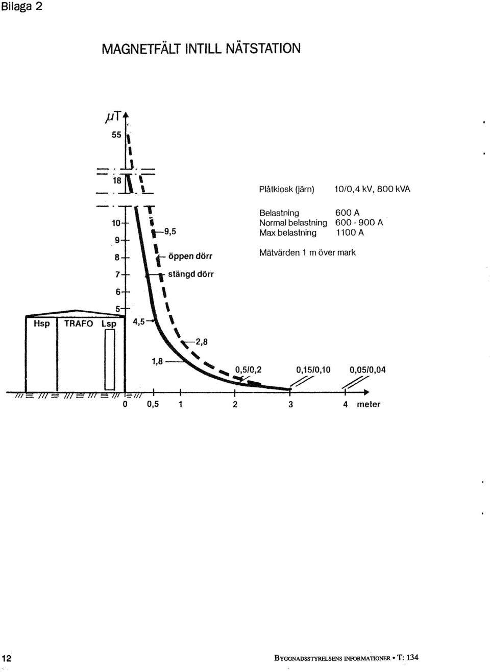 Mätvärden 1 m över mark T Hsp 6 5 TRAFO Lsp 4,5 1 X 2'8 1,8 0,510,2 0,15!