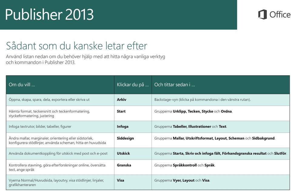 Hämta format, teckensnitt och teckenformatering, styckeformatering, justering Start Grupperna Urklipp, Tecken, Stycke och Ordna.